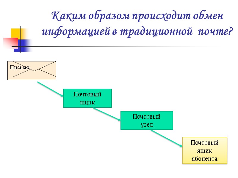 Каким образом происходит обмен информацией в традиционной  почте? Почтовый ящик Почтовый узел Почтовый